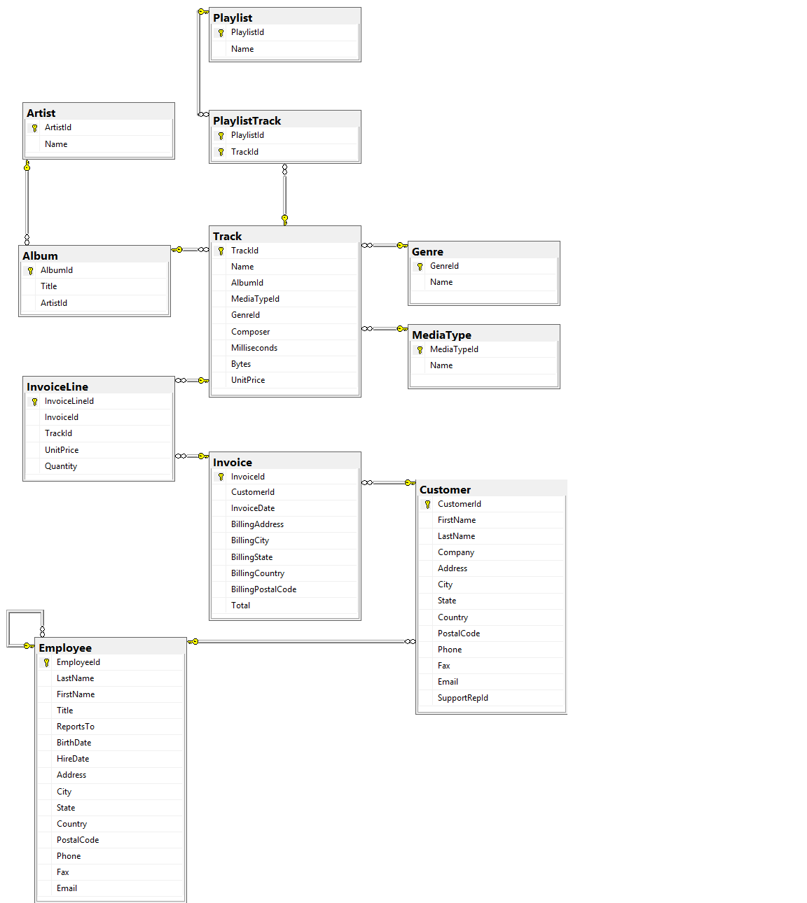 Chinook Database Schema Database